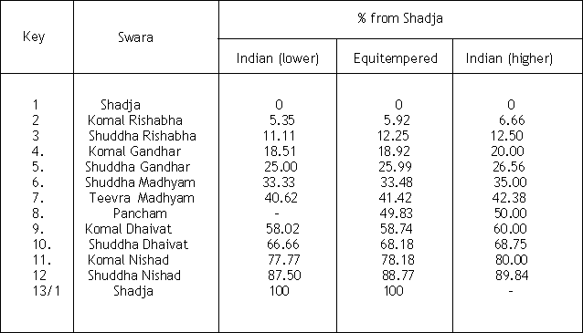 ET_Indian_Scale_Differences