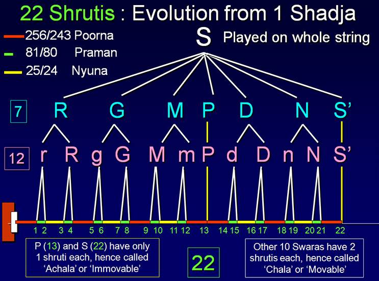 revised-evolution-22-shrutis-from-shadja