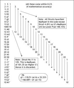 Topic 26 : Shadjas and Panchams of all 22 Shrutis lie in these 22 ...