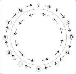 shruti_nirman_chakra